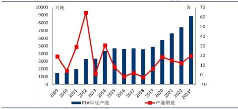 PTA期货今日大涨，是底部的反转？还是短暂的反弹？