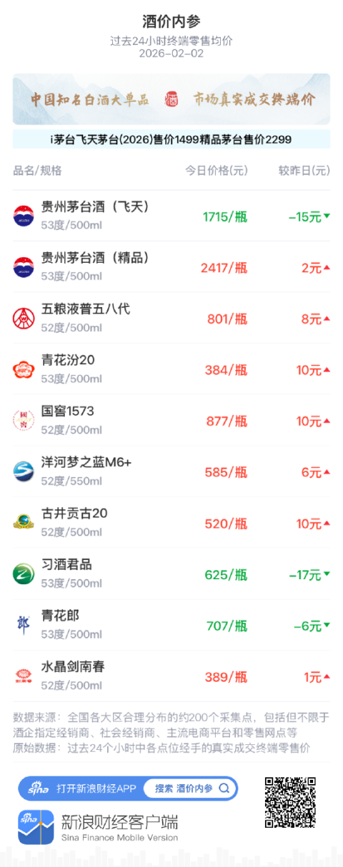 投注：酒價內蓡2月2日價格發佈 青花郎廻落6元