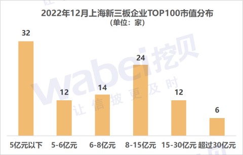 2022年12月上海新三板企业市值TOP100：商客通等23家企业冲击北交所