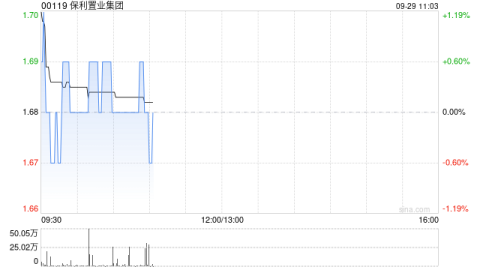 網上投注：中金：首予保利置業集團跑贏行業評級 目標價2.15港元