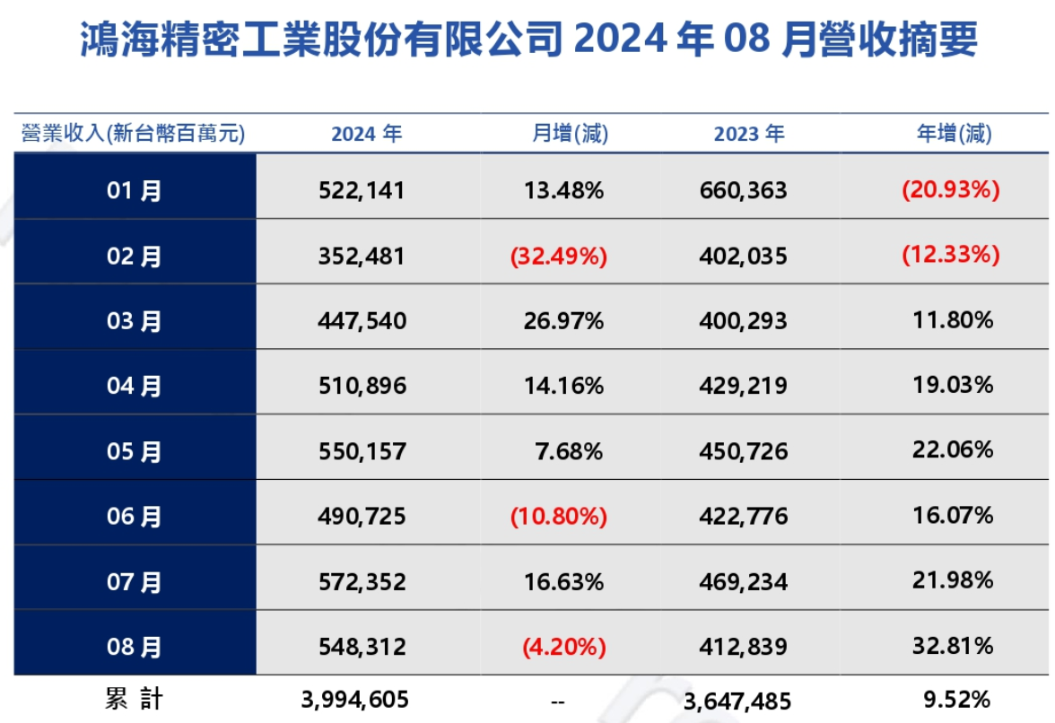 百家樂:鴻海 2024 年 8 月銷售額 5483.1 億元新台幣:歷年同期新高,同比增長 32.81%