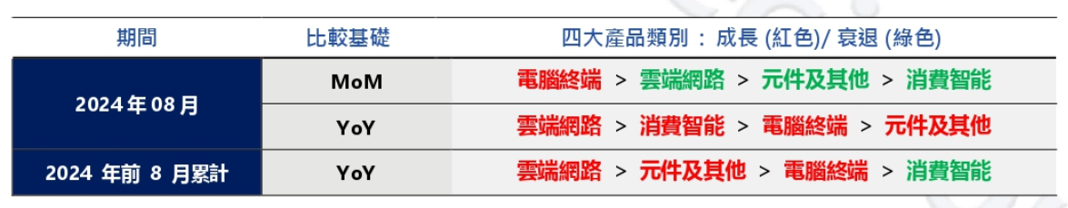 百家樂:鴻海 2024 年 8 月銷售額 5483.1 億元新台幣:歷年同期新高,同比增長 32.81%