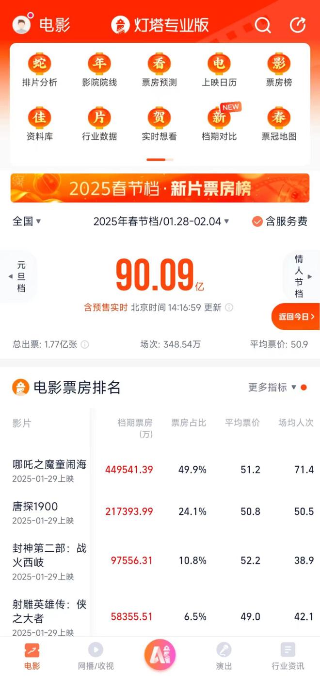 網上投注：90億！史上最強“春節档”誕生：《哪吒2》票房口碑雙爆炸，《射雕》遭差評
