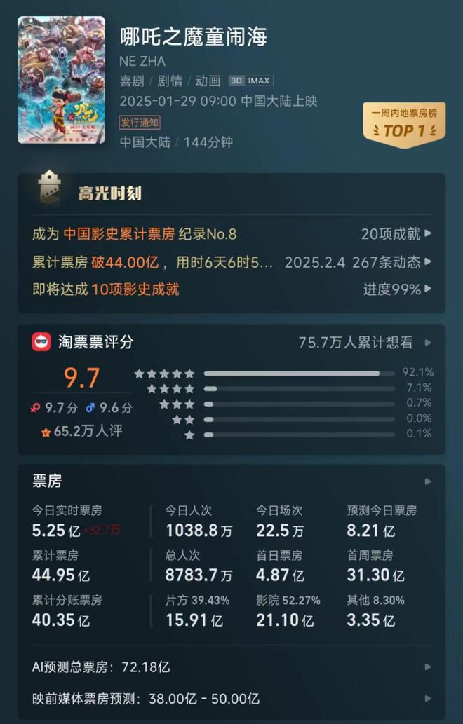 網上投注：90億！史上最強“春節档”誕生：《哪吒2》票房口碑雙爆炸，《射雕》遭差評