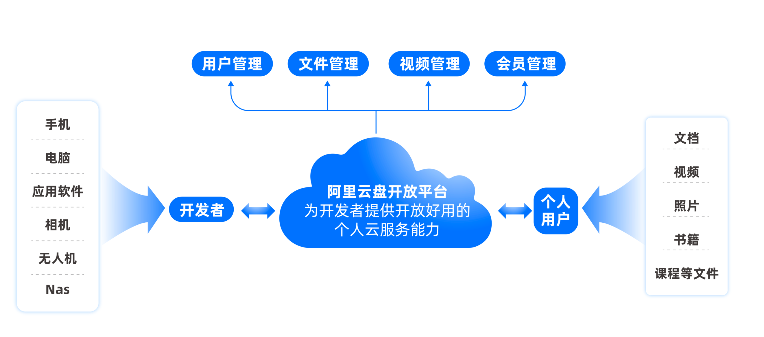 皇朝娛樂：官方出手了！阿裡雲磐內測開放平台，最高返傭30%
