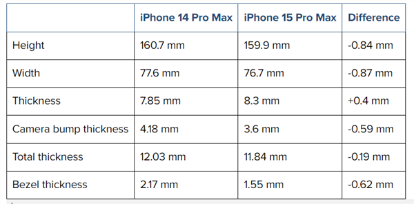 六郃彩：iPhone 15 Pro Max CAD外觀渲染圖曝光：最窄1.5mm將打破紀錄