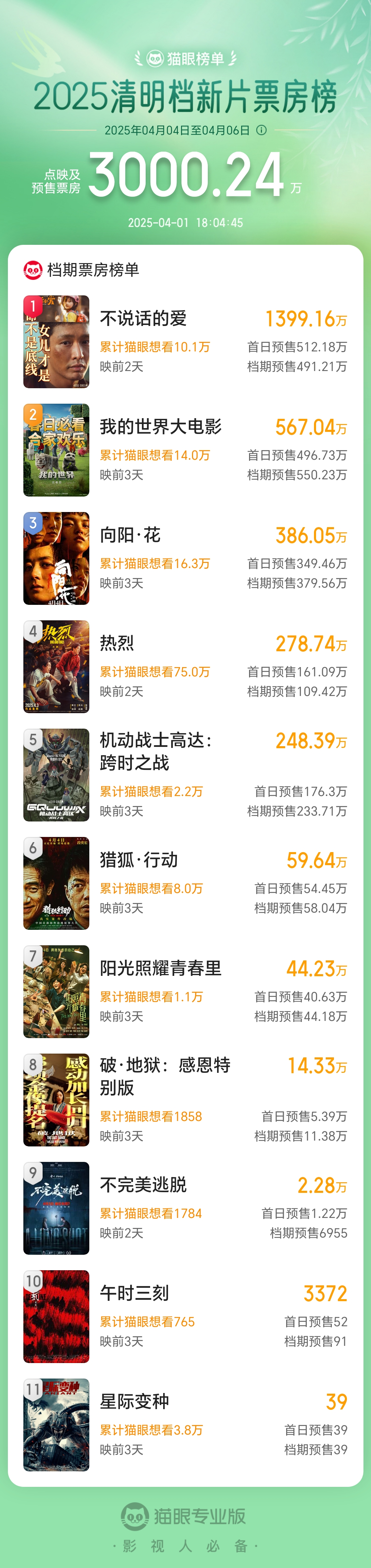 皇朝娛樂城：2025 清明档新片預售票房超 3000 萬：《不說話的愛》《我的世界大電影》《曏陽・花》位列前三