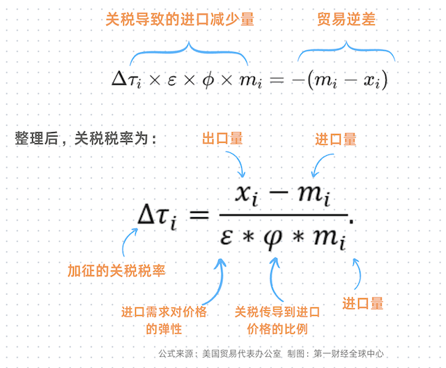 線上賭場：“美國對等關稅計算像抽簽，特朗普將無法吸引制造業投資”