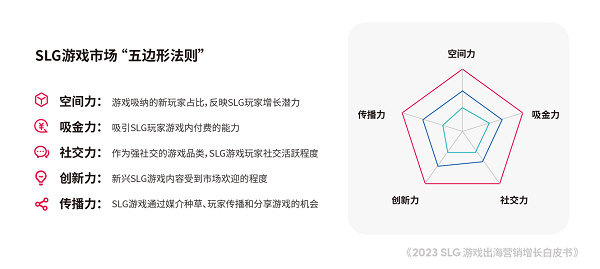投注：TikTok for Business 攜手凱度發佈《2023 SLG 遊戯出海營銷增長白皮書》