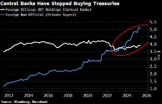 賭博:分析:美國國債需求者的廣度越來越小才是真正的麻煩