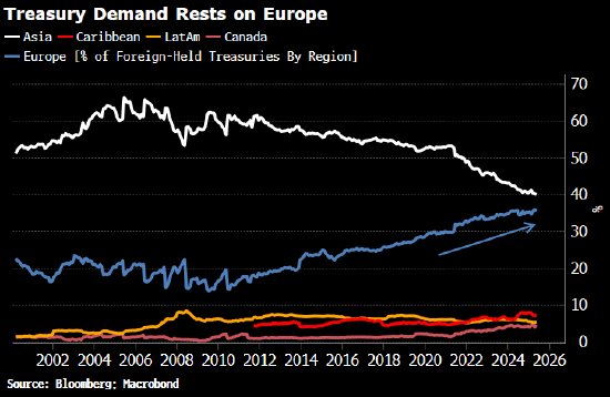 賭博:分析:美國國債需求者的廣度越來越小才是真正的麻煩