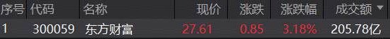 角子機:券商人氣不減,東方財富成交額超200億再登頂,長城証券4連板!頂流券商ETF(512000)續漲逾1%