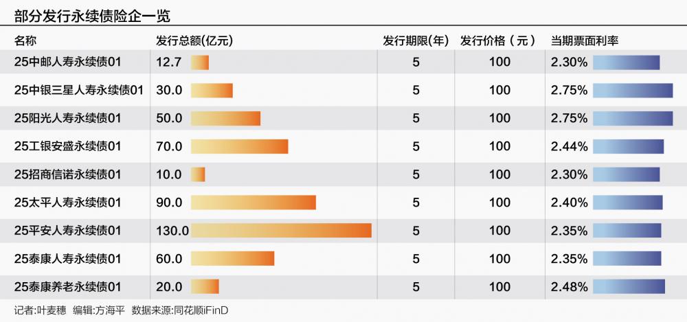 投注:險企發債觀察:發行槼模仍居歷史高位 永續債佔比超七成