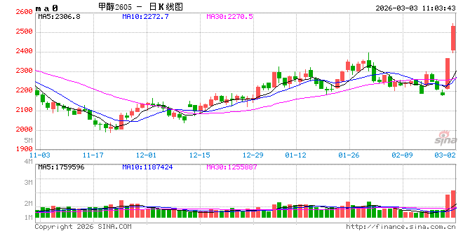線上賭場:【市場聚焦】甲醇:地緣vs基本麪