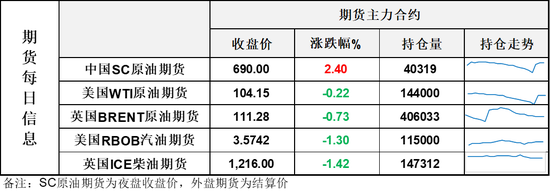 捕魚機：油價日內窄幅波動，美國石油庫存下降速率加快