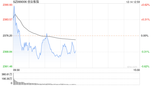 午评:创业板指高开低走跌0.26% 半导体芯片股掀涨停潮