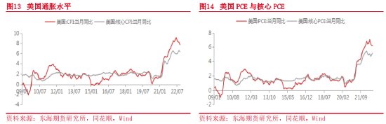 东海期货:2023年宏观及大类资产配置策略