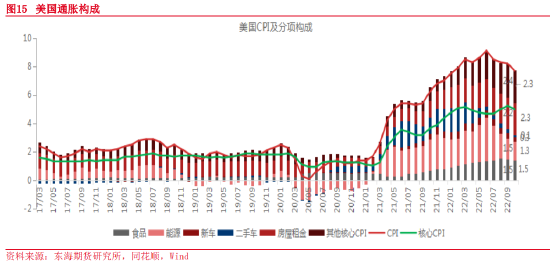 东海期货:2023年宏观及大类资产配置策略