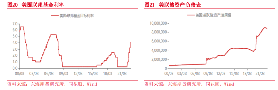 东海期货:2023年宏观及大类资产配置策略