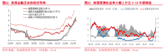 东海期货:2023年宏观及大类资产配置策略