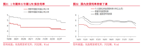 东海期货:2023年宏观及大类资产配置策略