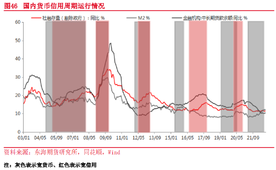 东海期货:2023年宏观及大类资产配置策略