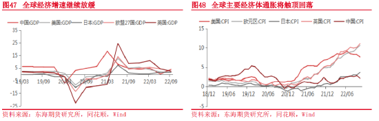 东海期货:2023年宏观及大类资产配置策略