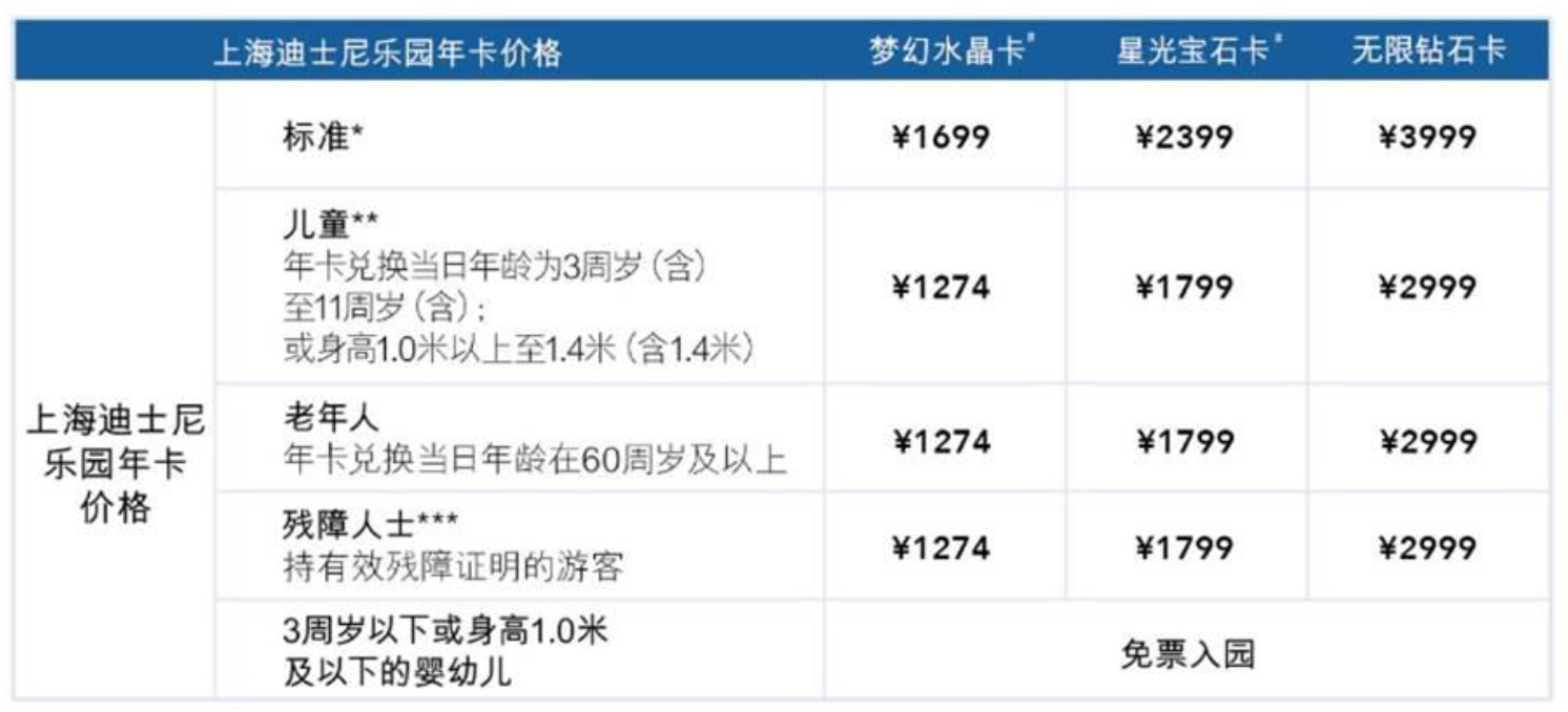 上海迪士尼乐园明年6月23日起门票调价,常规日门票475元