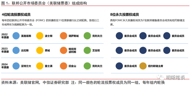 2023年更鸽派的美联储票委意味什么?