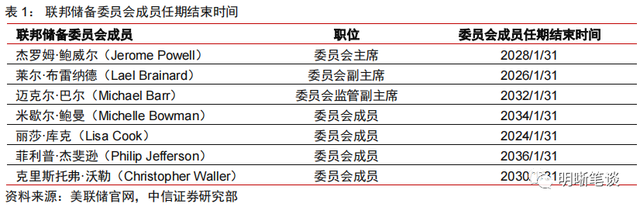 2023年更鸽派的美联储票委意味什么?