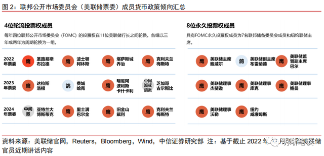 2023年更鸽派的美联储票委意味什么?