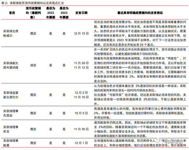 2023年更鸽派的美联储票委意味什么?