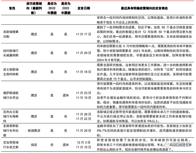 2023年更鸽派的美联储票委意味什么?