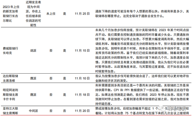 2023年更鸽派的美联储票委意味什么?