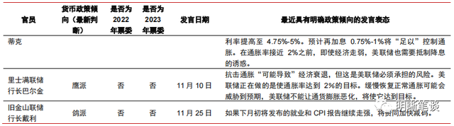 2023年更鸽派的美联储票委意味什么?