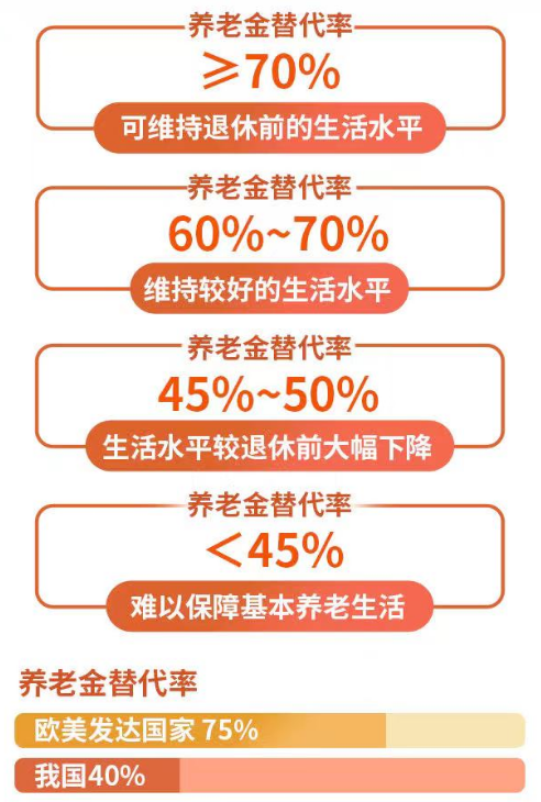 推动国家养老保障第三支柱建设,个人养老金究竟有多重要?