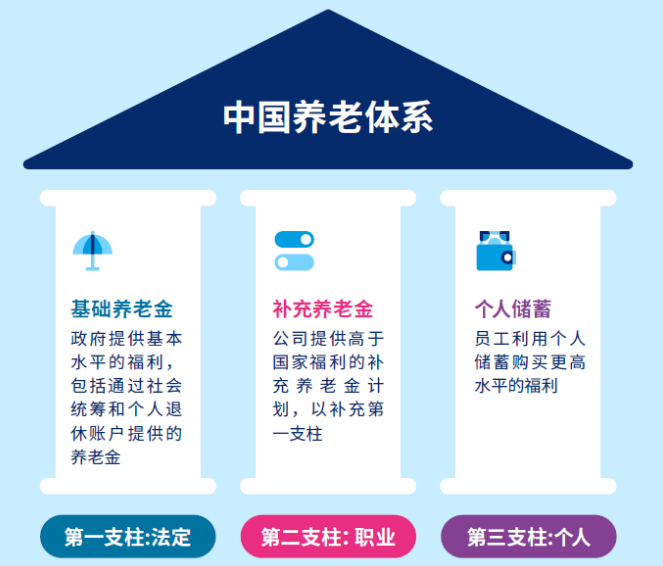 推动国家养老保障第三支柱建设,个人养老金究竟有多重要?