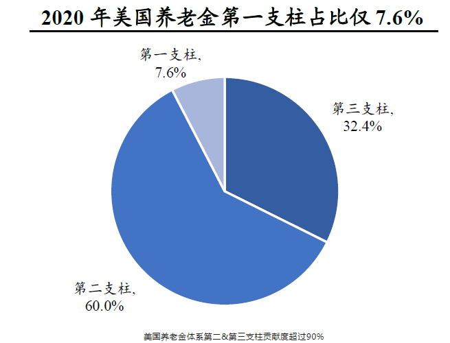 推动国家养老保障第三支柱建设,个人养老金究竟有多重要?