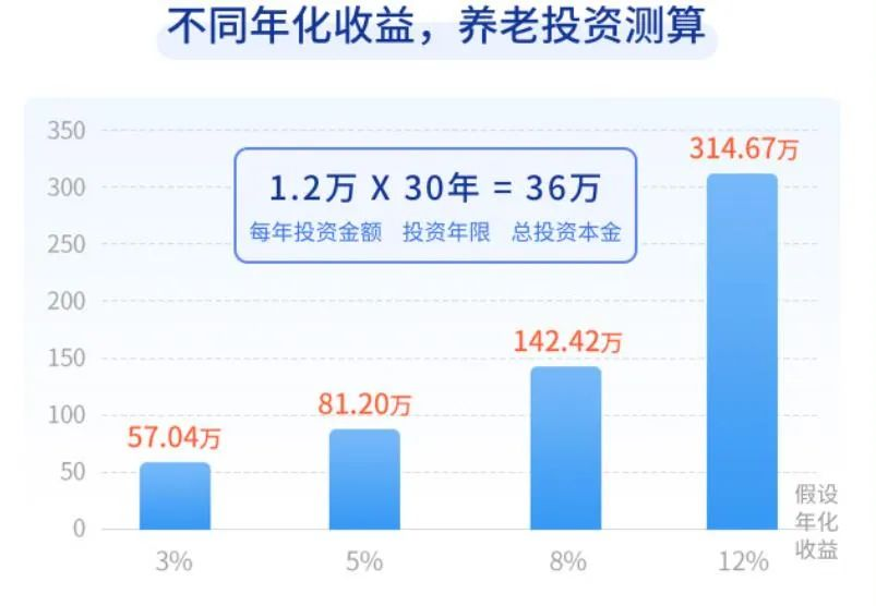 推动国家养老保障第三支柱建设,个人养老金究竟有多重要?