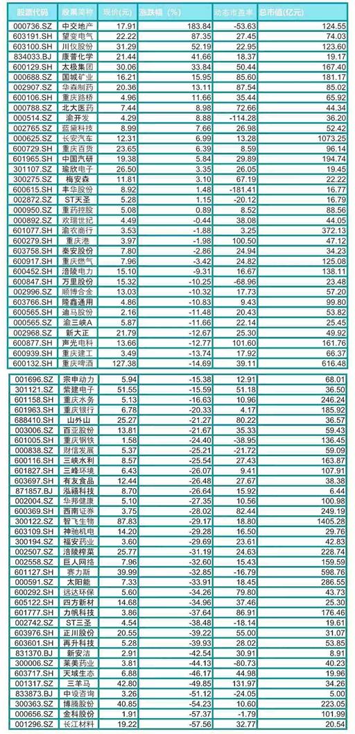 69家重庆A股2022年盘点:19股上涨50家下跌,中交地产涨幅第一