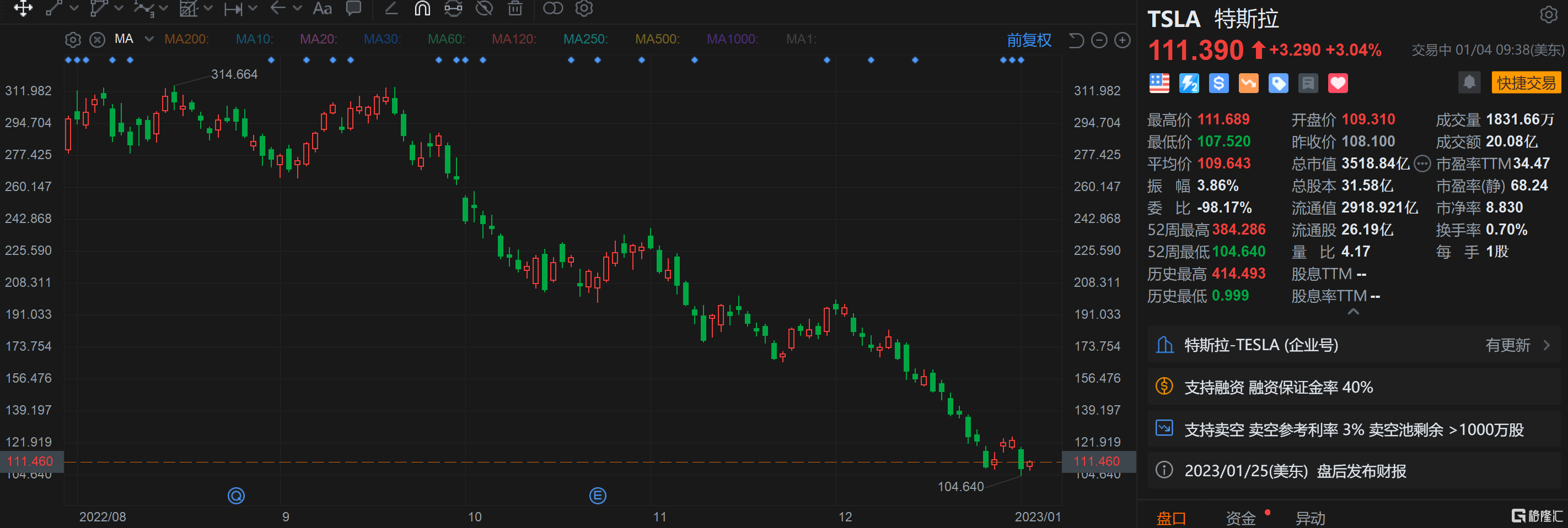 特斯拉涨超3% 机构:特斯拉因投资人对未知心生恐惧而被超卖 现在不是出逃的时候